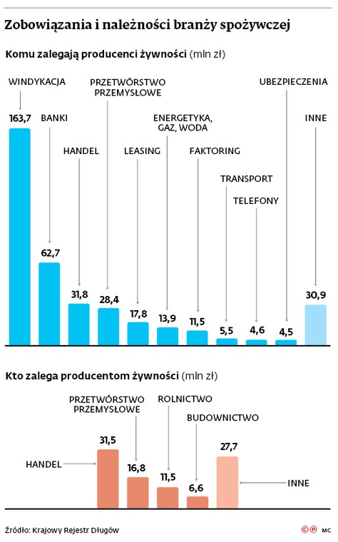 Zobowiązania i należności branży spożywczej