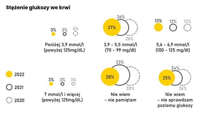 Stężenie glukozy we krwi