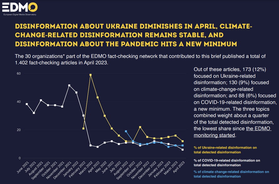 Odsetek analiz weryfikujących fake newsy na temat: Ukrainy (kolor żółty), pandemii COVID-19 (kolor biały) i zmiany klimatu (kolor niebieski), wykonanych przez organizacje factcheckingowe zrzeszone w EDMO od czerwca 2021 roku do kwietnia 2023 roku. Fot. EDMO