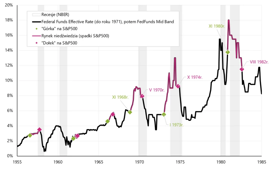 Górki i dołki na indeksie S&P500 w poszczególnych cyklach na tle stopy referencyjnej FED-u (środek przedziału) – w latach 1955-1985