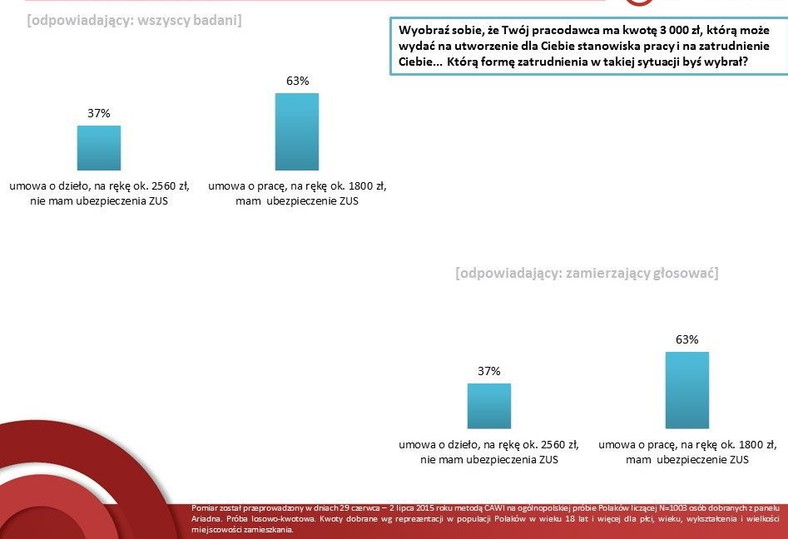 Preferencja rodzaju umowy o pracę, fot. tajnikipolityki