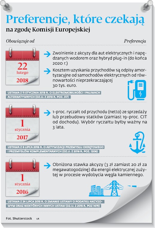 Preferencje, które czekają na zgodę Komisji Europejskiej