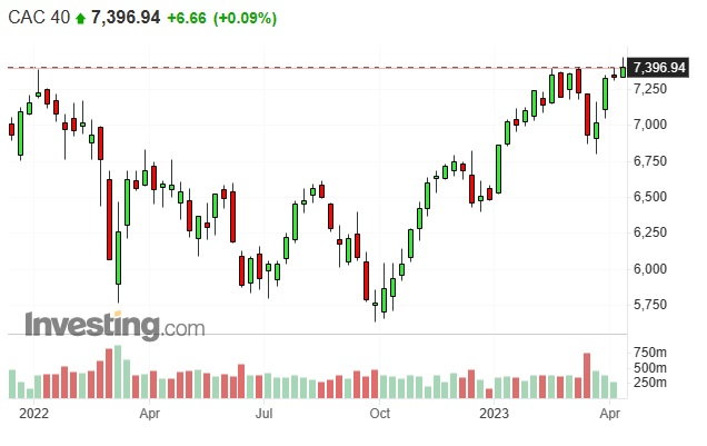 Notowania indeksu CAC 40 w Paryżu