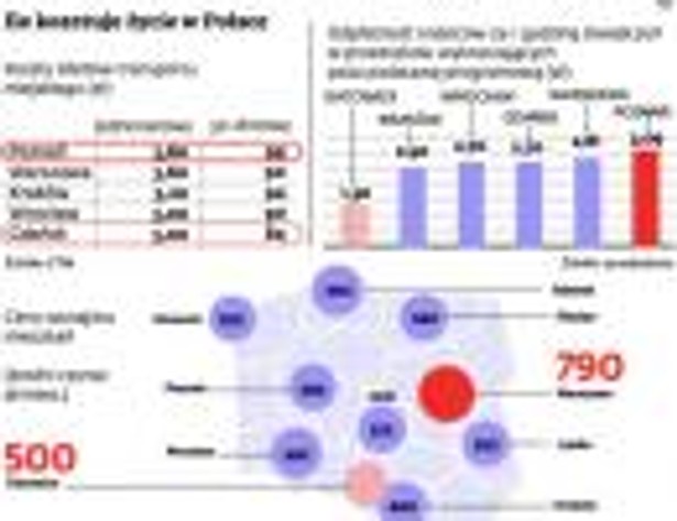 Ile kosztuje życie w Polsce