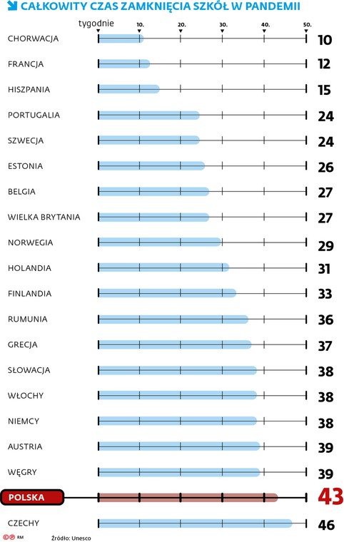 Całkowity czas zamknięcia szkół w pandemii