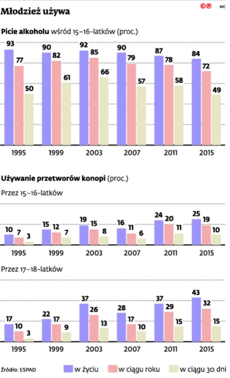 Młodzież używa