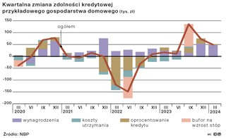 Kwartalna zmiana zdolności kredytowej przykładowego gospodarstwa domowego (tys. zł)