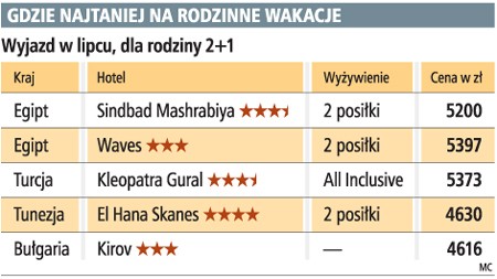 Gdzie najtaniej na rodzinne wakacje