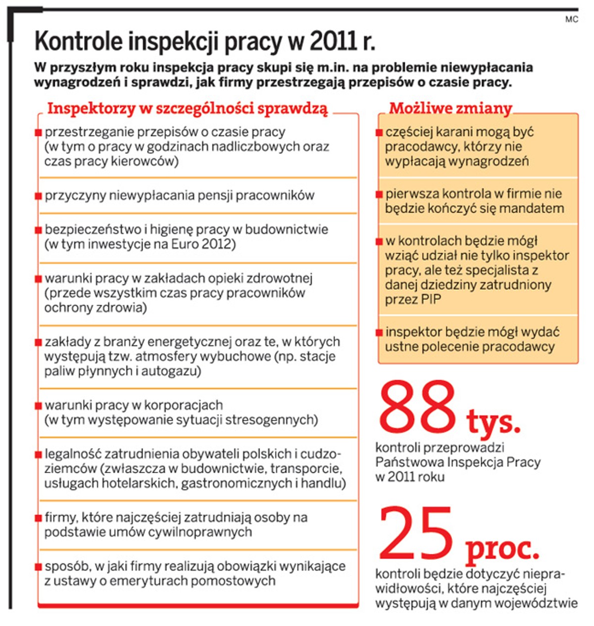 Kontrole inspekcji pracy w 2011 r.
