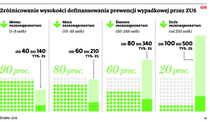 Zróżnicowanie wysokości dofinansowania prewencji wypadkowej przez ZUS