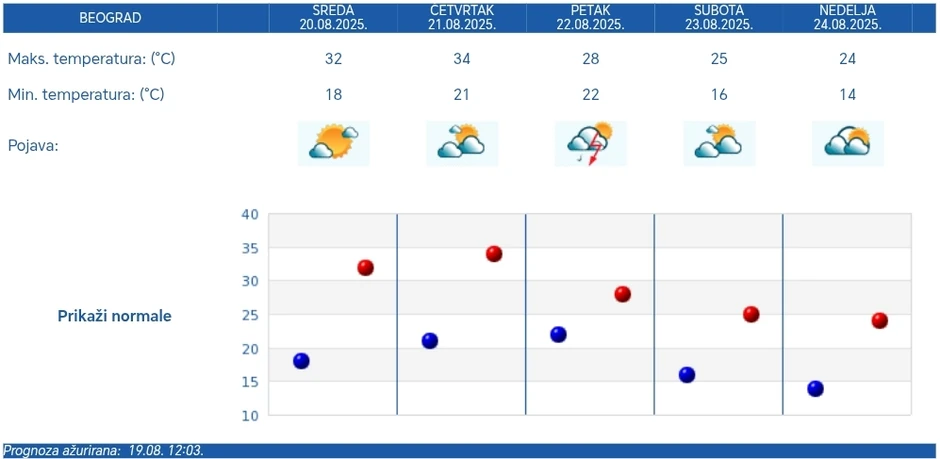 Petodnevna vremenska prognoza RHMZ za Beograd