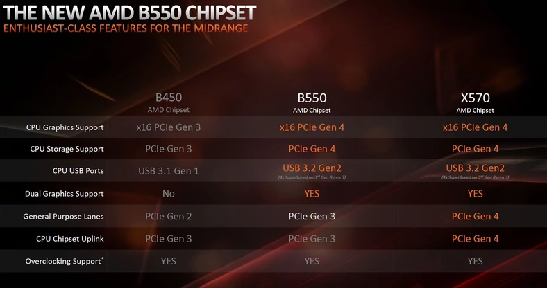 Porównanie chipsetów AMD B450, B550 i X570