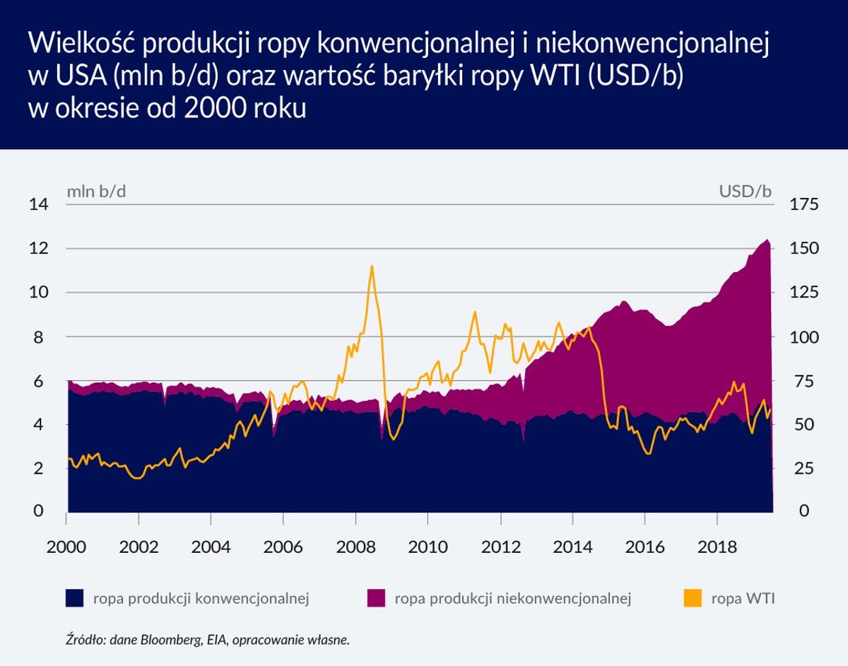 Wielkość produkcji ropy konwencjonalnej i niekonwencjonalnej (graf. Obserwator Finansowy)