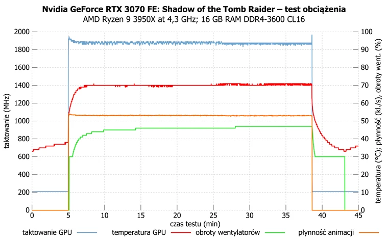 Nvidia RTX 3070 Founders Edition – stabilność działania podczas długotrwałego obciążenia