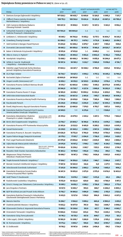 Największe firmy prawnicze w Polsce w 2017 r. (dane w tys. zł)