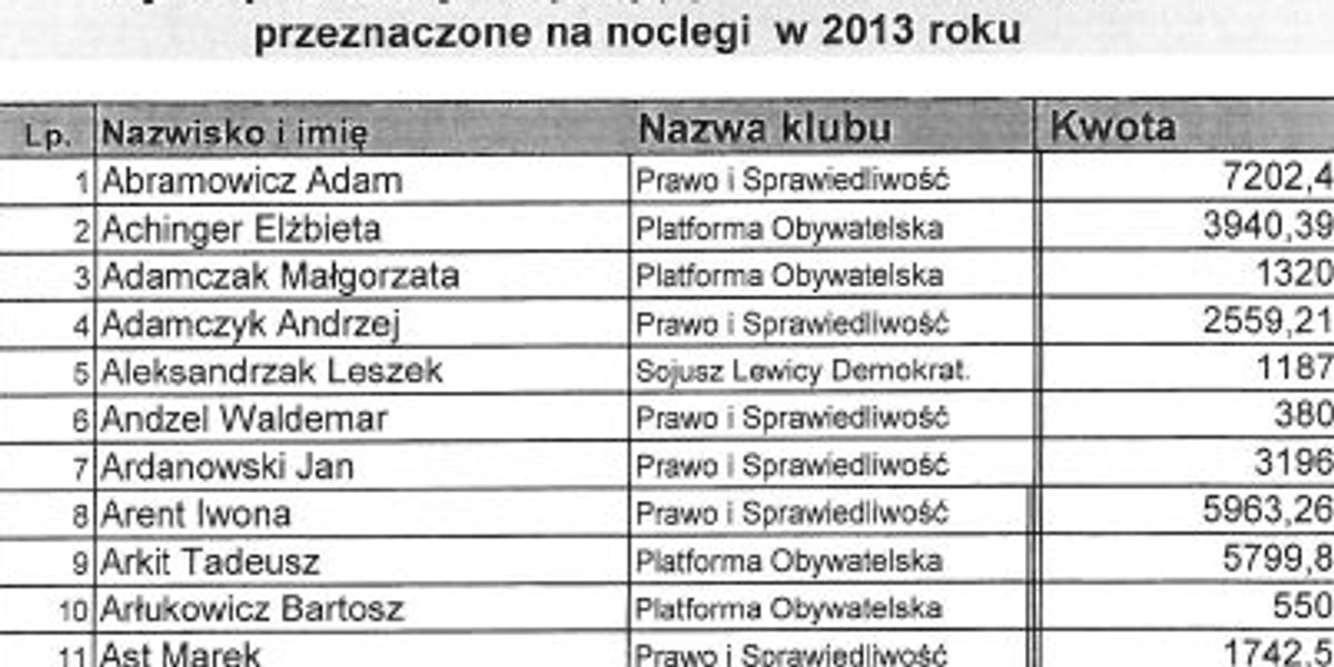 Ile na hotele wydaje Twój poseł! Wielka lista 358 nazwisk!