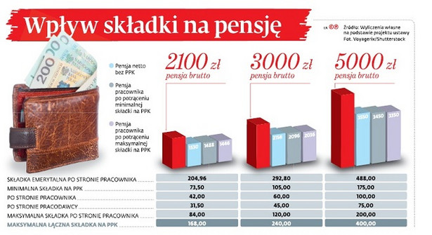 Wpływ składki na pensję