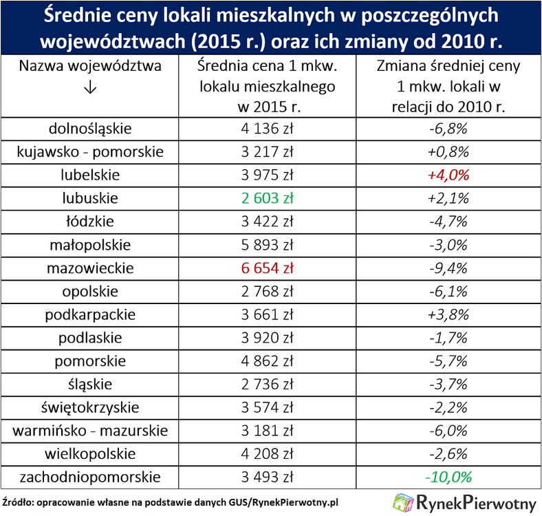 Rynek mieszkaniowy województwa RP tab.