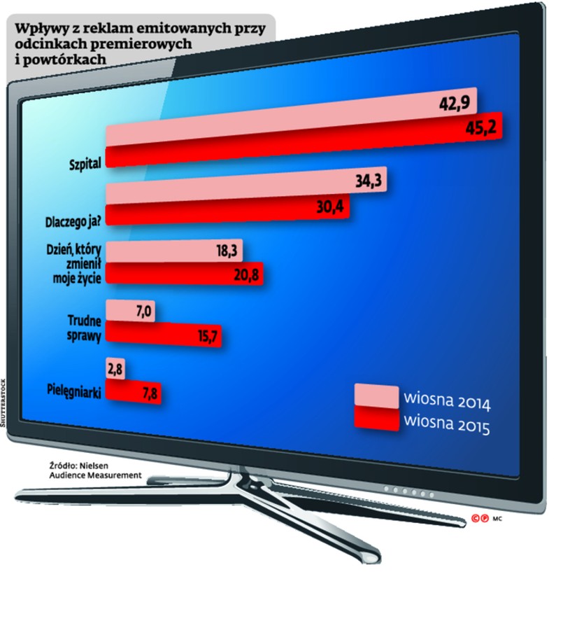 Wpływy z reklam emitowanych przy odcinkach premierowych i powtórkach