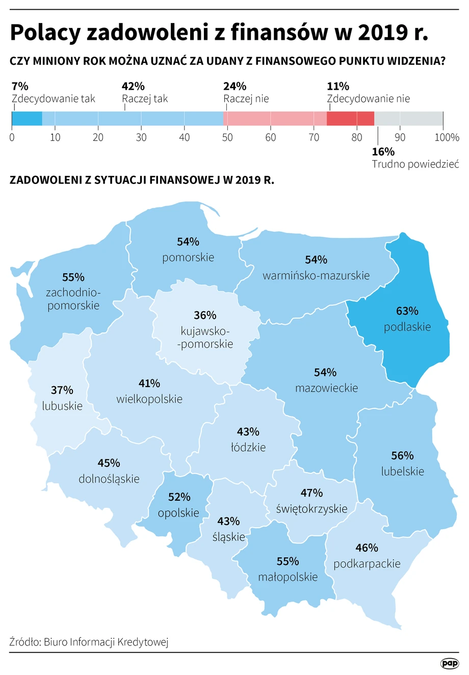 Wyniki badania „Nastawienie do finansów” - Polacy a finanse osobiste 2019