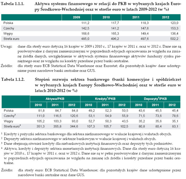 Aktywa systemu finansowego w relacji do PKB oraz stopień rozwoju sektora bankowego. Źródło: NBP