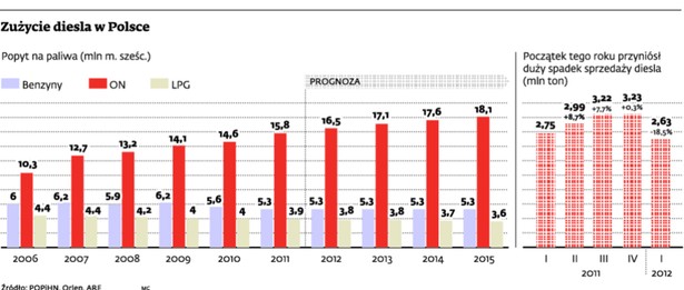 Zużycie diesla w Polsce