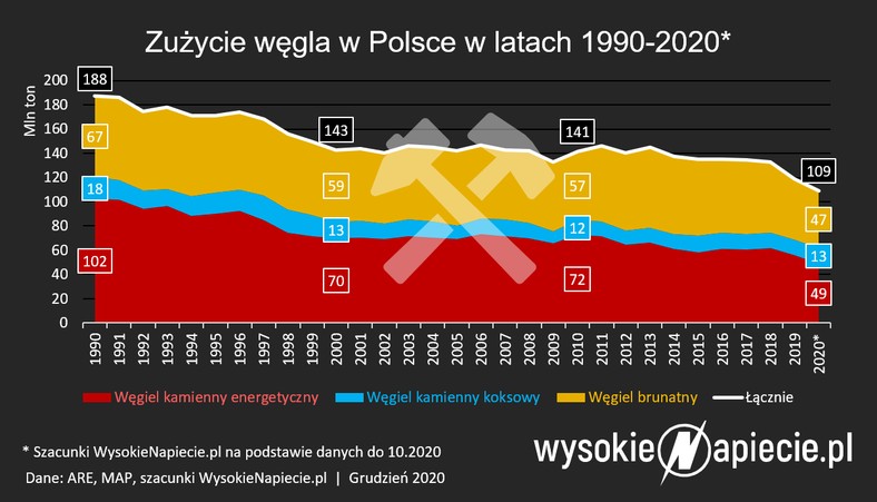 Zużycie węgla w Polsce