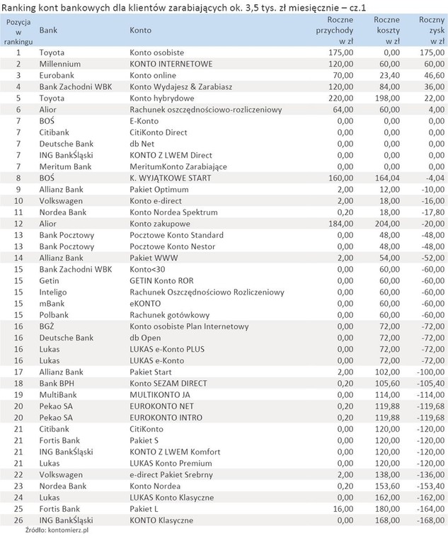 Ranking kont bankowych dla 