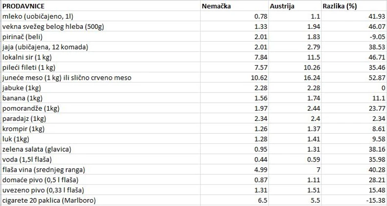 tabela 2 prodavnice premium