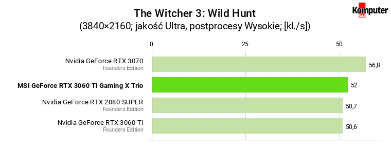 MSI GeForce RTX 3060 Ti Gaming X Trio – The Witcher 3 Wild Hunt 4K