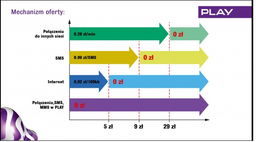Nowe oferta Play na kartę: Czy wygra z nju mobile?