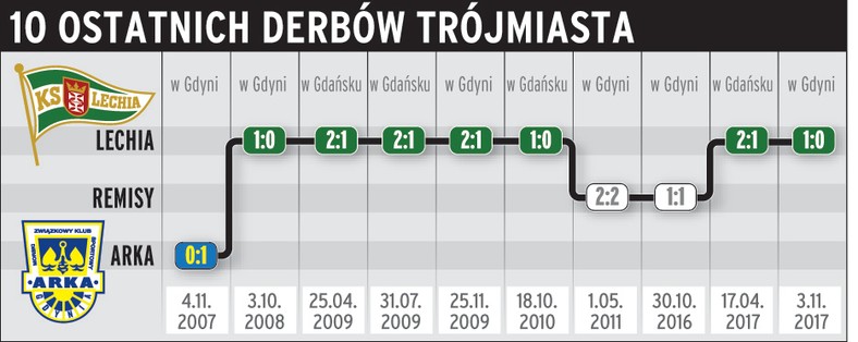 Lechia Arka bilans derbów 