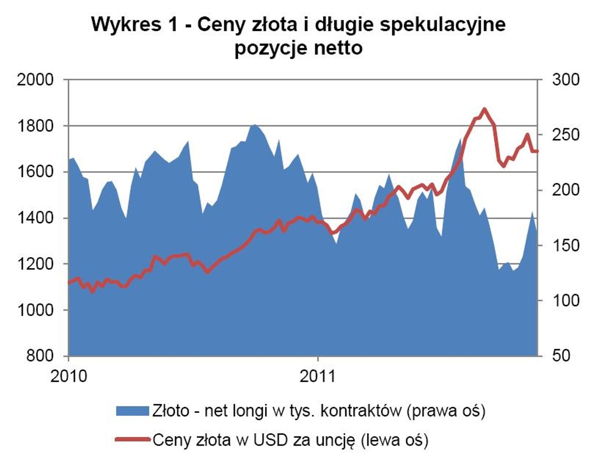 Cena złota i długie spekulacyjne pozycje netto
