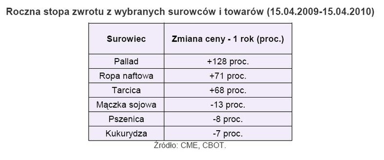 Roczna stopa zwrotu z wybranych surowców i towarów  w ostatnim roku