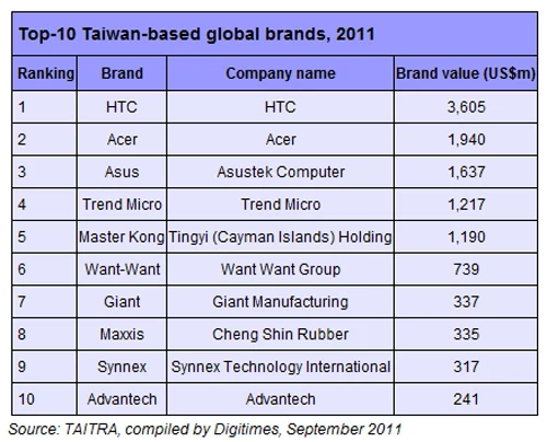 TOP 10 tajwańskich marek (wycena TAITRA, wrzesień 2011). Digitimes.