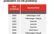 Najpopularniejsze auta w Polsce z podzialem na rok produkcji