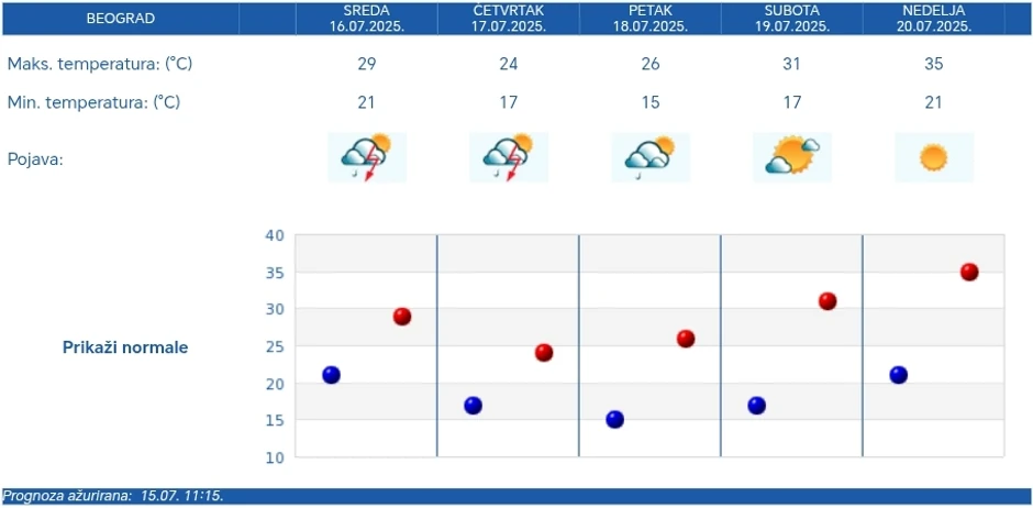RHMZ prognoza za Beograd