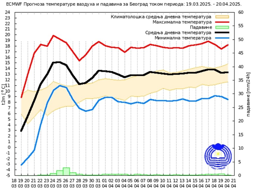 Prgnoza RHMZ od 19. marta do 20. aprila