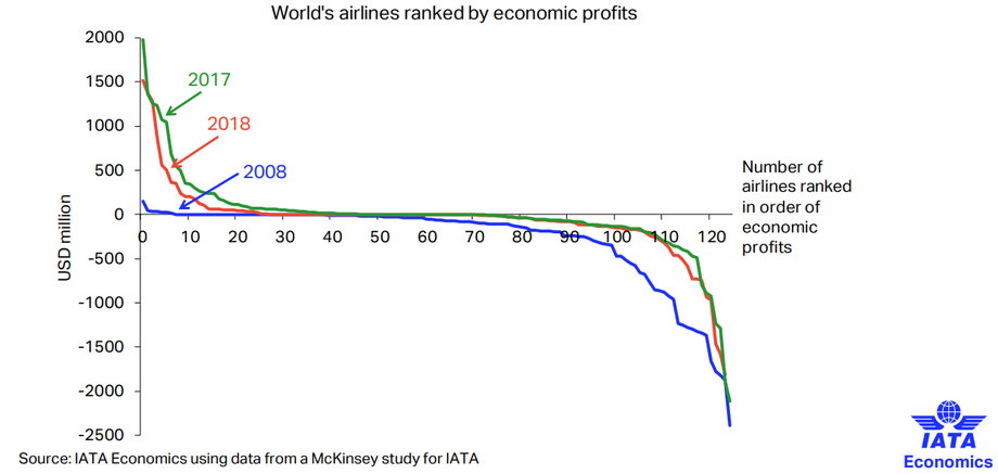 Liczba linii lotniczych na określonych poziomach zyskowności. Oś pozioma pokazuje liczbę linii lotniczych, a pionowa - wysokość zysku w mln dol. Niebieską linią zaznaczono zestawienie z 2008 r., a czerwoną z 2018. 