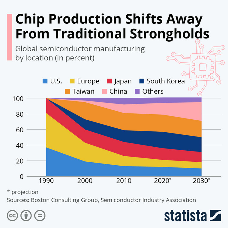produkcja chipów
