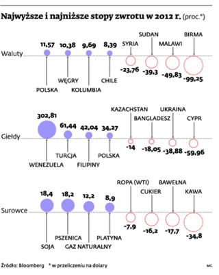 Mocny złoty to zyski przede wszystkim dla inwestorów zagranicznych