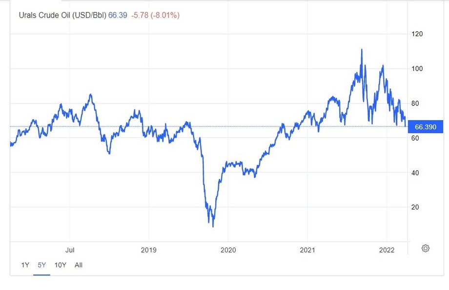 Ceny rosyjskiej ropy Urals. 