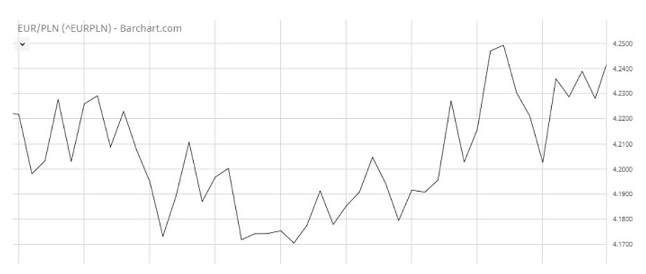 Kurs EUR/PLN od początku maja 2017 r. do końca czerwca 2017 r.