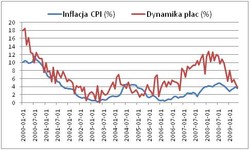 Realne płace prawie nie rosną