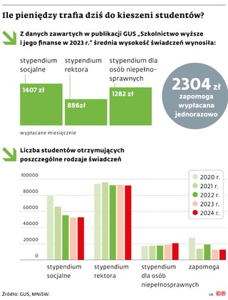 Ile pieniędzy trafia dziś do kieszeni studentów?