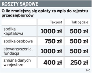 Rejestracja spółki będzie kosztować 500 złotych