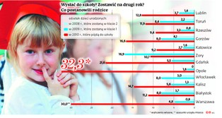 Pierwsza klasa do powtórki. Nauczyciele chcą ratować swoje etaty