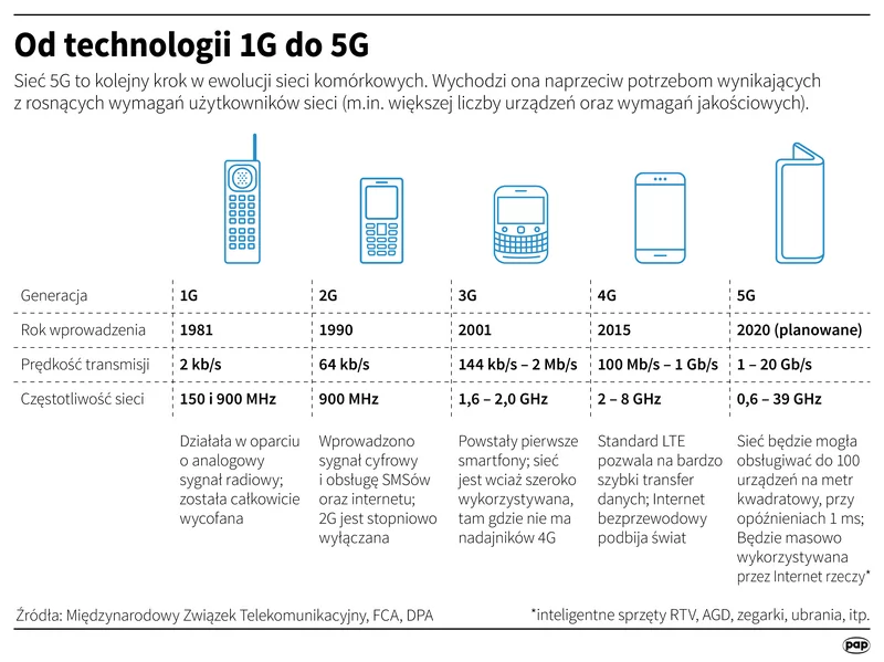 Co to jest sieć 5G? Szybkość transmisji w internecie 5G