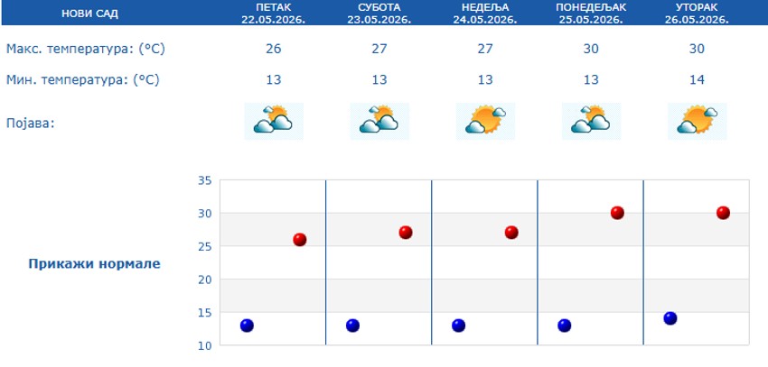 Petodnevna prognoza za Novi Sad