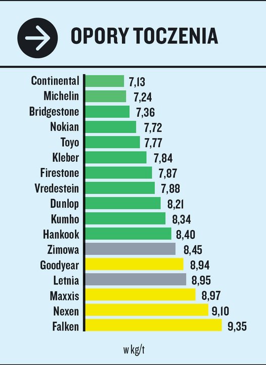 Test opon całorocznych 195/55 R16. Koszty eksploatacji.